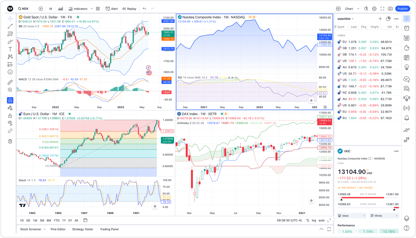 TradingView dashboard displaying four technical charts